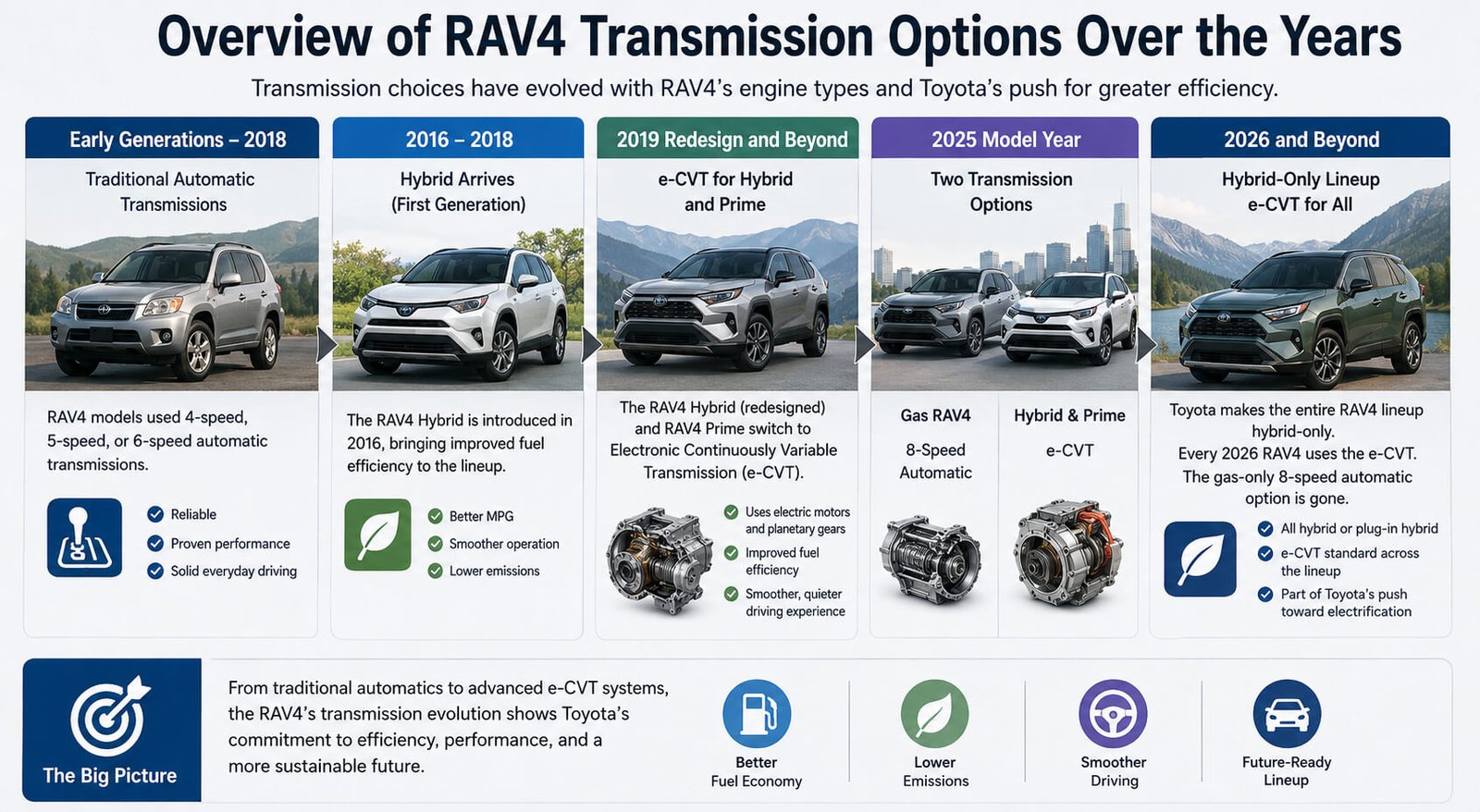 Overview of RAV4 Transmission Options Over the Years