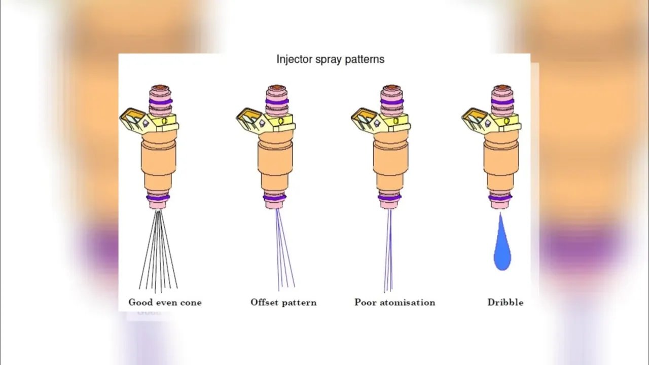 Diagram comparing good spray, offset pattern, poor atomization, and injector dribble
